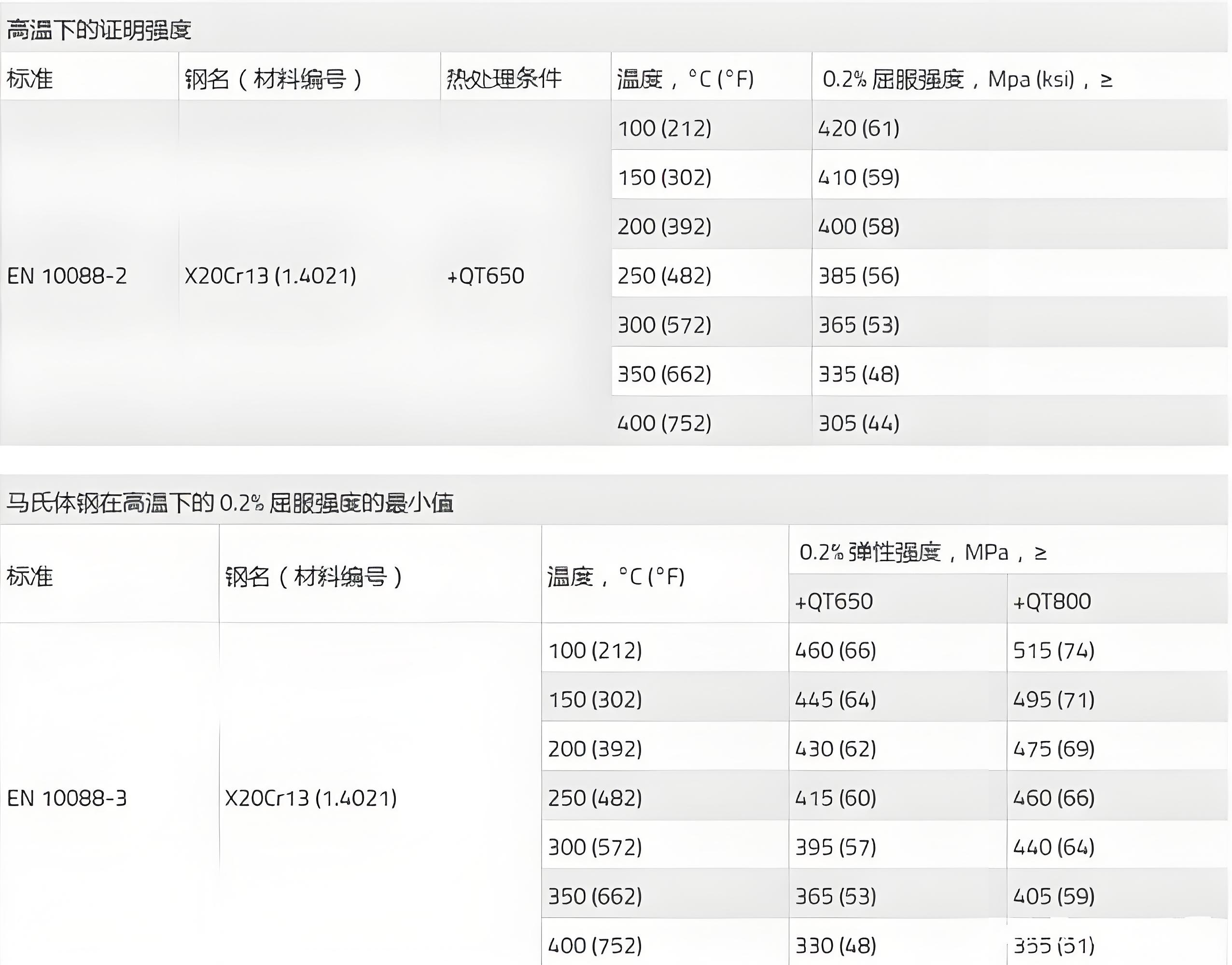 1.4021材料特性